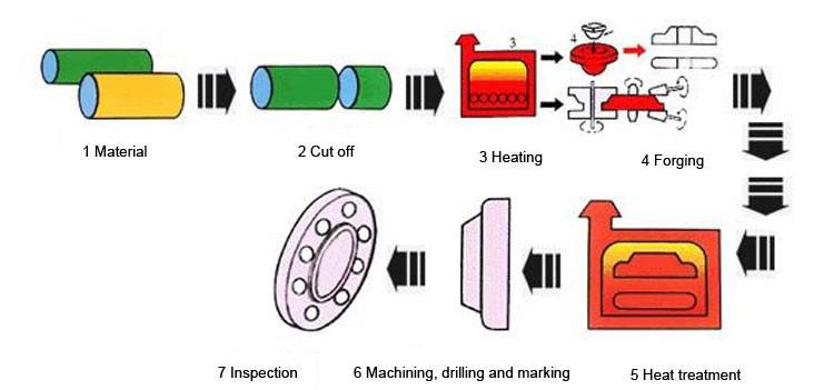 ANSI DIN Stainless Steel Flange Production Technological Process