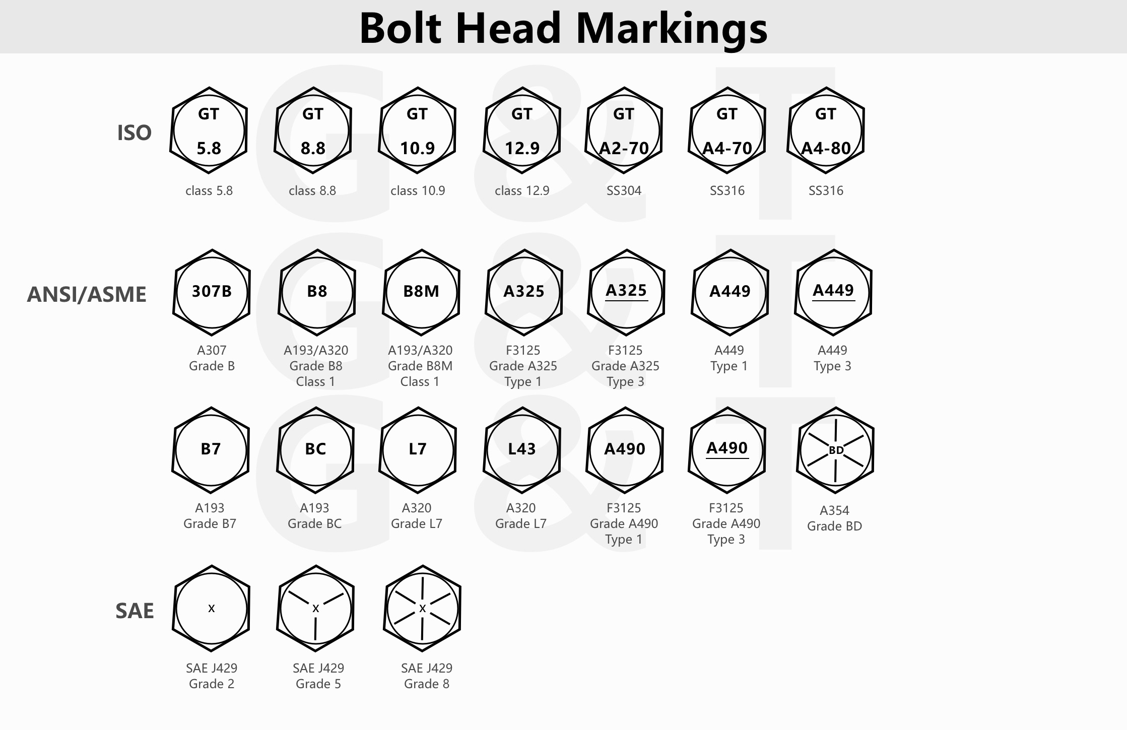 Industrial Fastener Dimension Charts