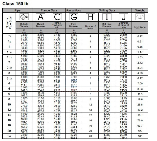 ANSI DIN Stainless Steel Blind Flange Specification